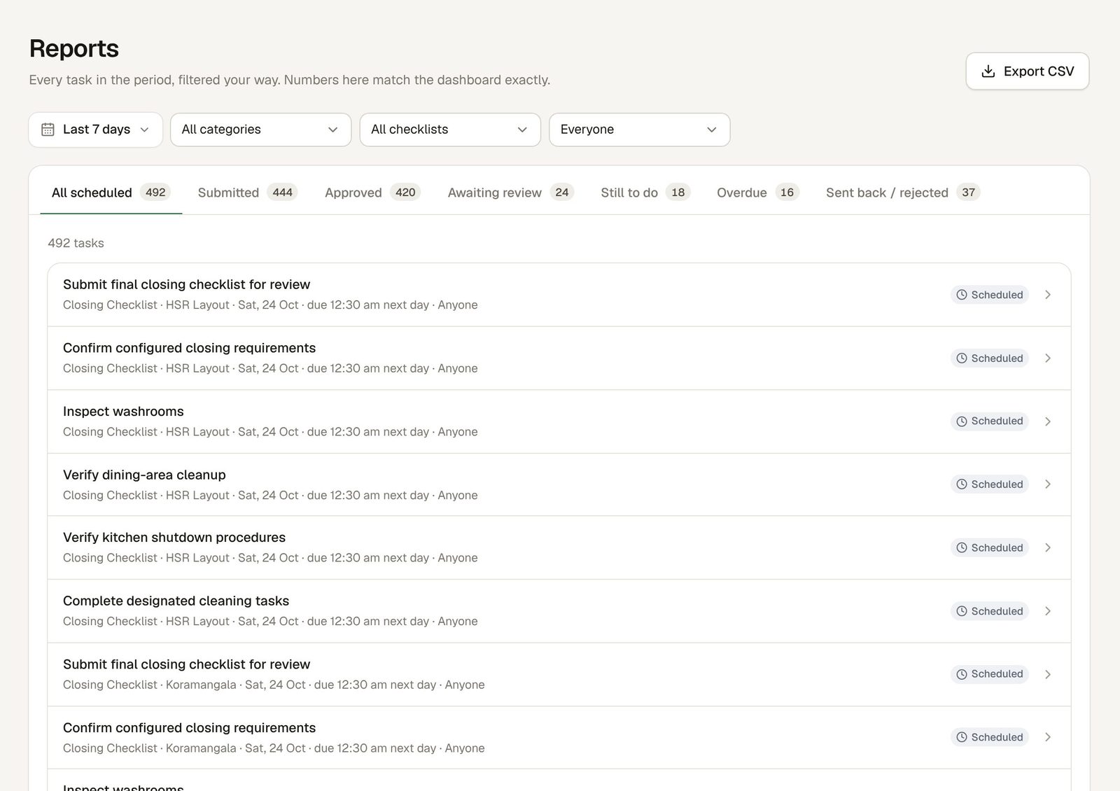 Reports for the last 7 days with tabs for scheduled, submitted, approved, awaiting review, still to do, overdue and sent back